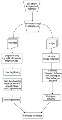 Evaluating the use of Instagram images color histograms and hashtags sets for automatic image annotation